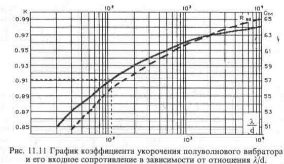Антенны горизонтальной поляризации
