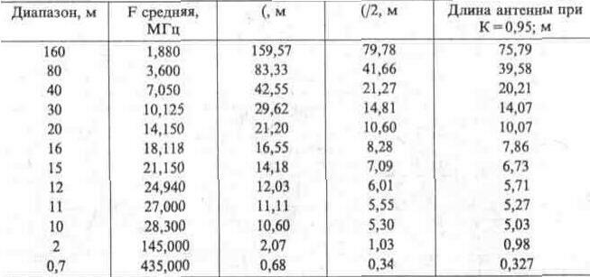 Антенны горизонтальной поляризации