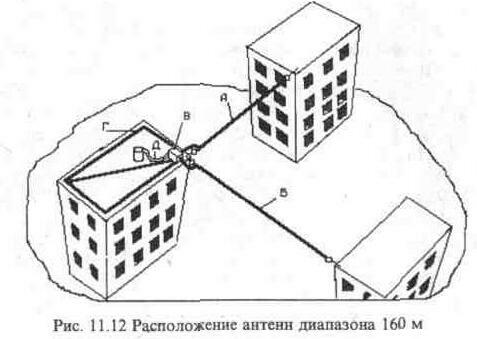Антенны горизонтальной поляризации