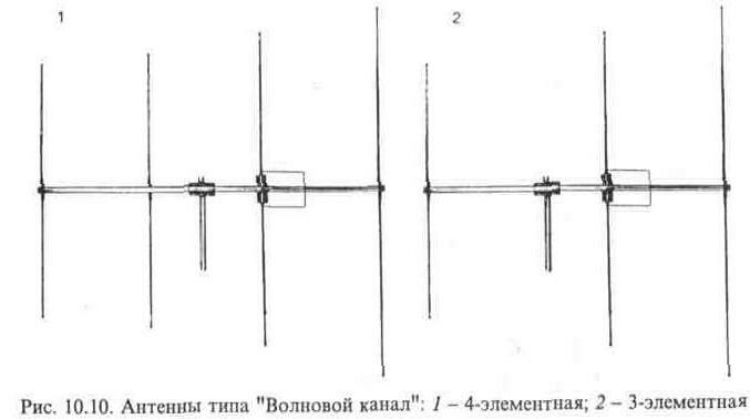 Направленные антенны