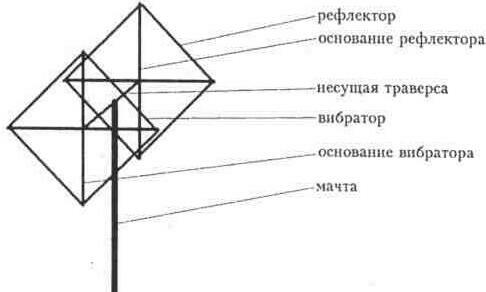 Направленные антенны