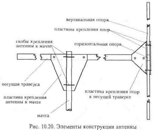 Направленные антенны