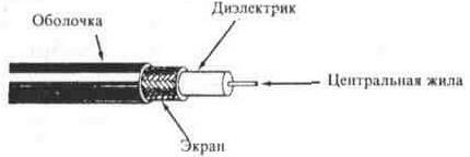 Коаксиальный кабель для аппаратуры радиосвязи