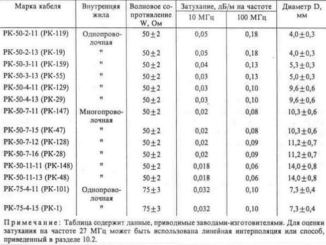Коаксиальный кабель для аппаратуры радиосвязи