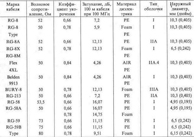 Коаксиальный кабель для аппаратуры радиосвязи