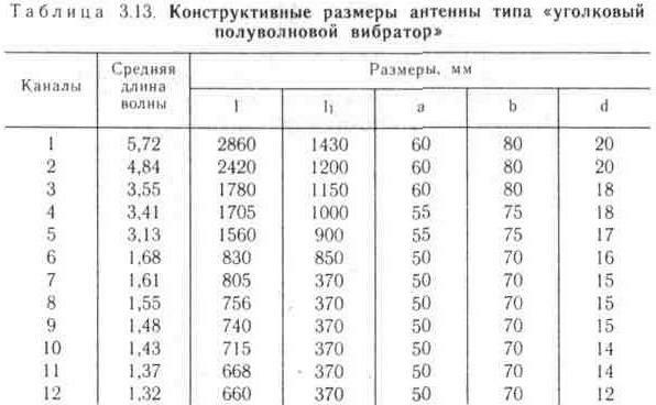 Телевизионная антенна типа «полуволновой вибратор уголковой конструкции»