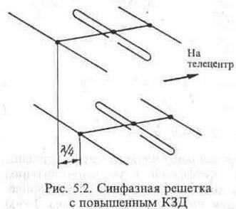 Синфазные антенные решетки