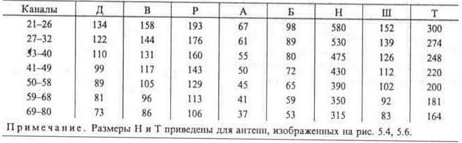 Конструкции комнатных телевизионных антенн