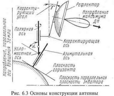 Антенны для приема спутникового телевидения