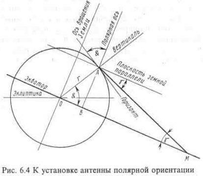 Антенны для приема спутникового телевидения