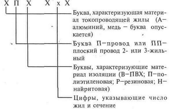 Какие применяют виды электропроводок и способы прокладки
