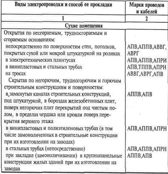 Какие применяют виды электропроводок и способы прокладки
