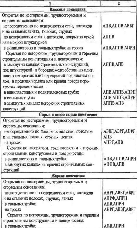 Какие применяют виды электропроводок и способы прокладки